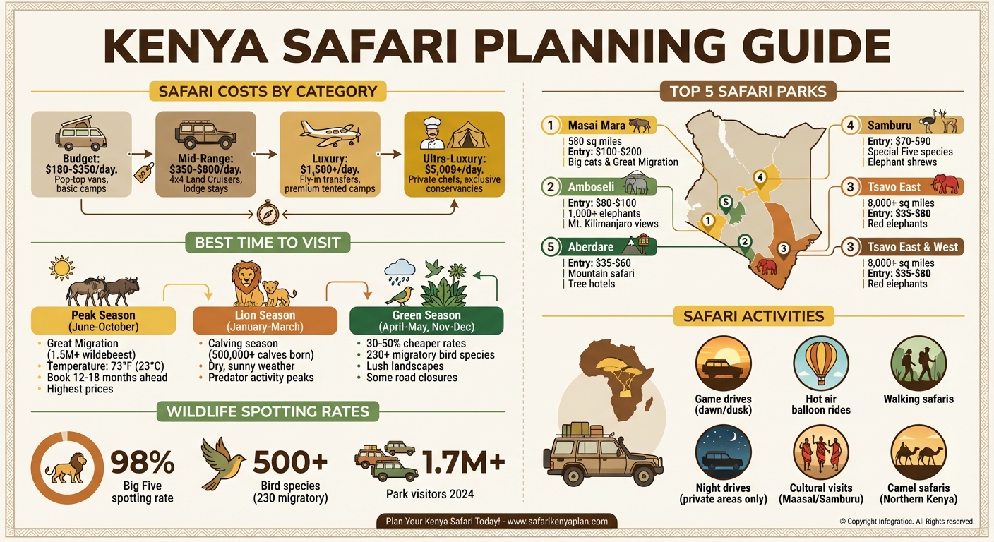 Kenya Safari Planning Guide 2026: Costs, Seasons & Top Parks Comparison