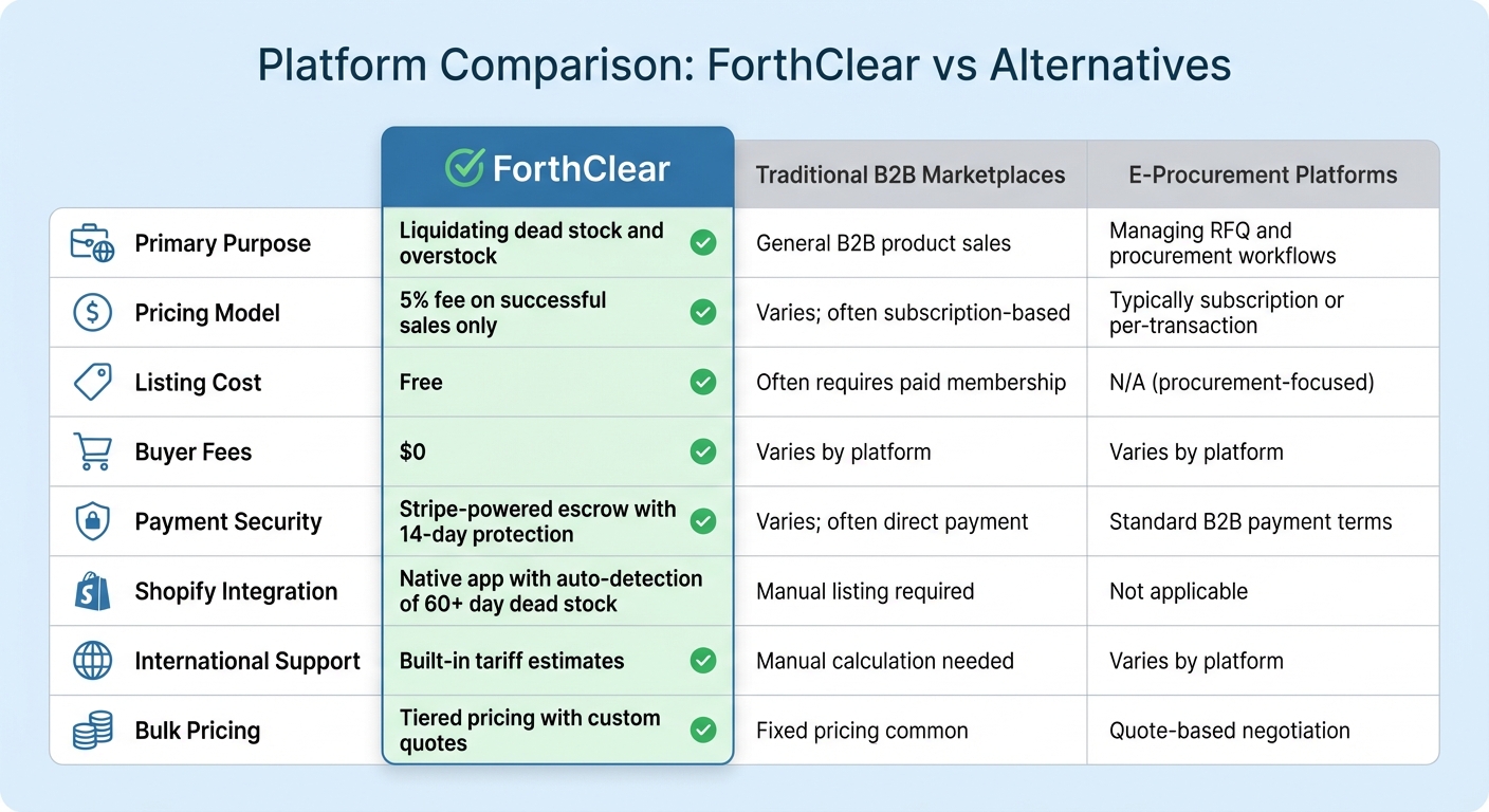 ForthClear vs Traditional B2B Marketplaces and E-Procurement Platforms Comparison