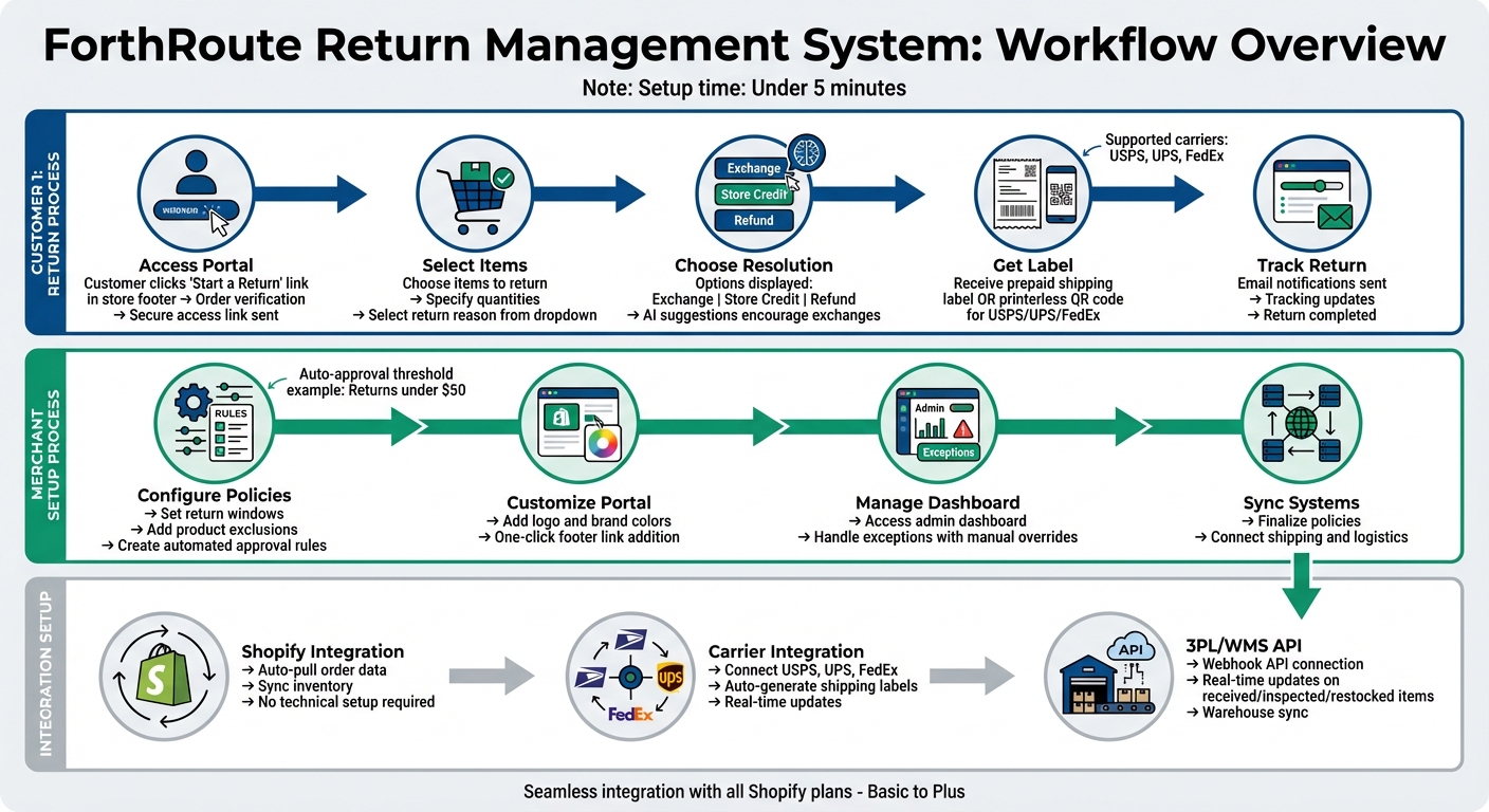 ForthRoute Return Process: Customer Journey and Merchant Setup Steps