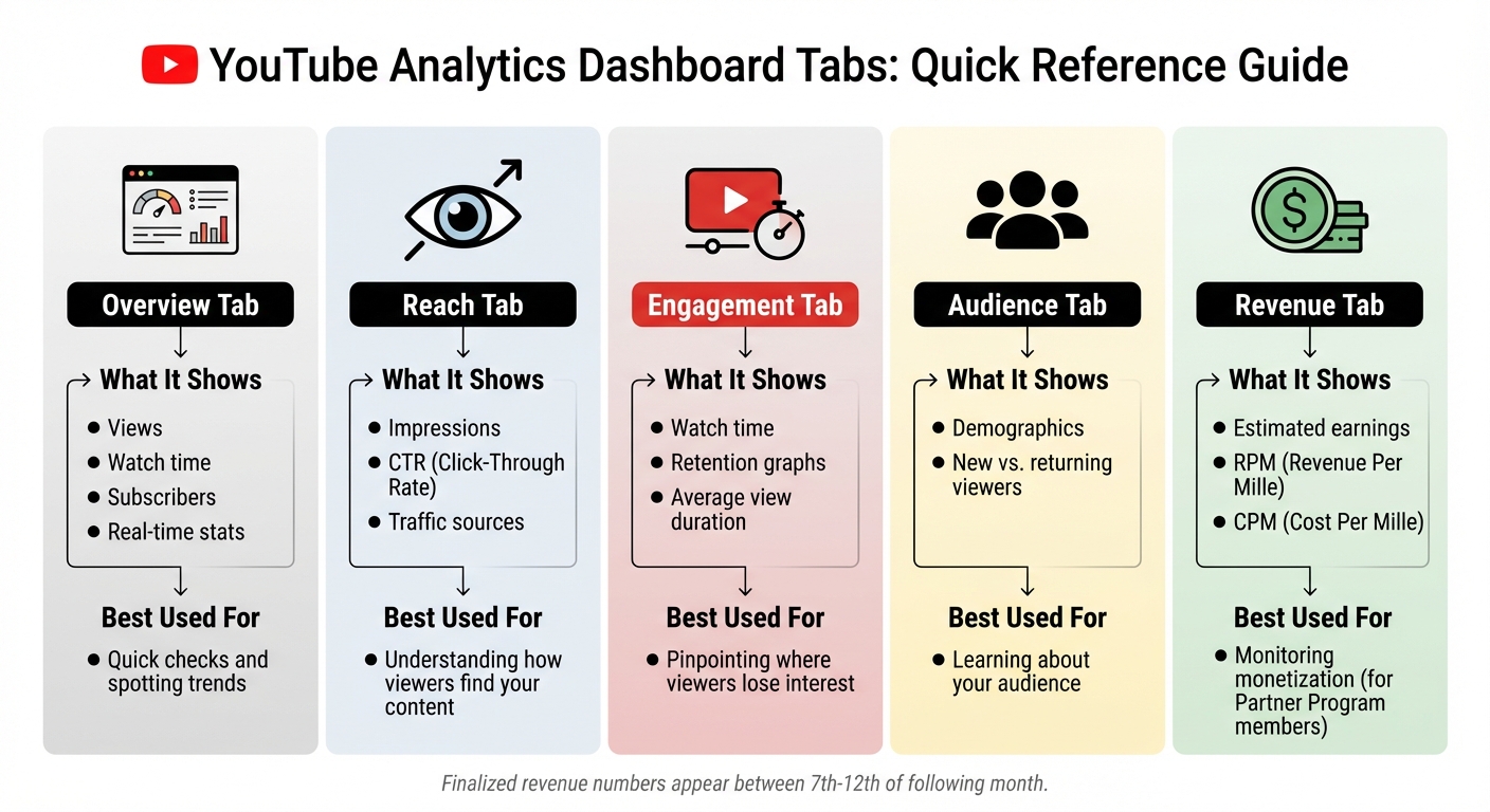YouTube Analytics Dashboard Tabs Quick Reference Guide