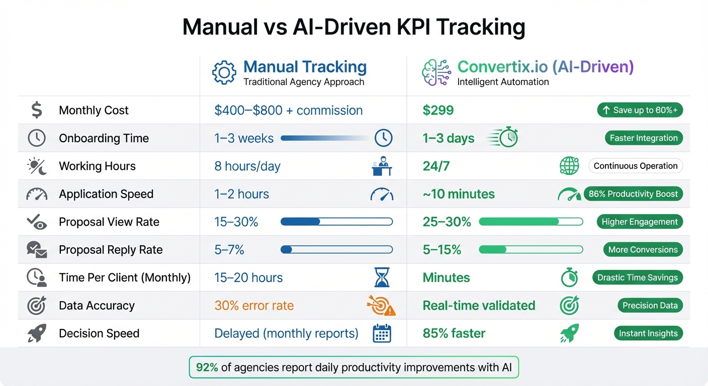 Manual vs AI-Driven KPI Tracking: Cost, Speed, and Performance Comparison