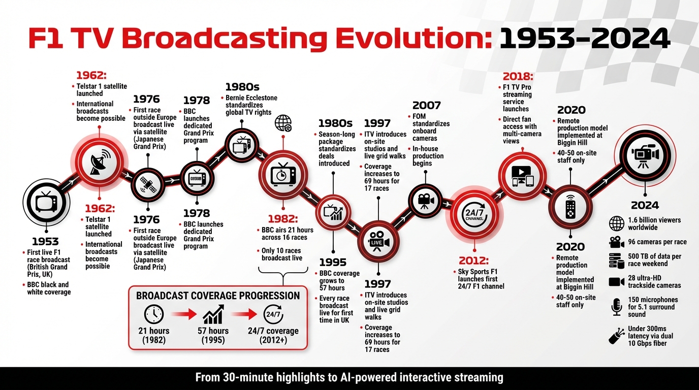 Evolution of F1 TV Broadcasting: 1953-2024 Timeline with Key Milestones
