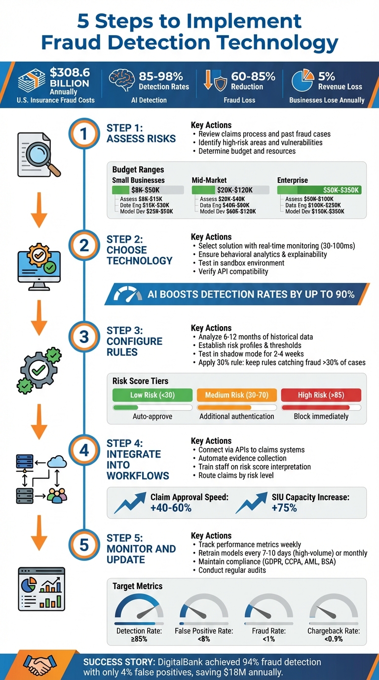 5-Step Process to Implement AI-Powered Fraud Detection Technology