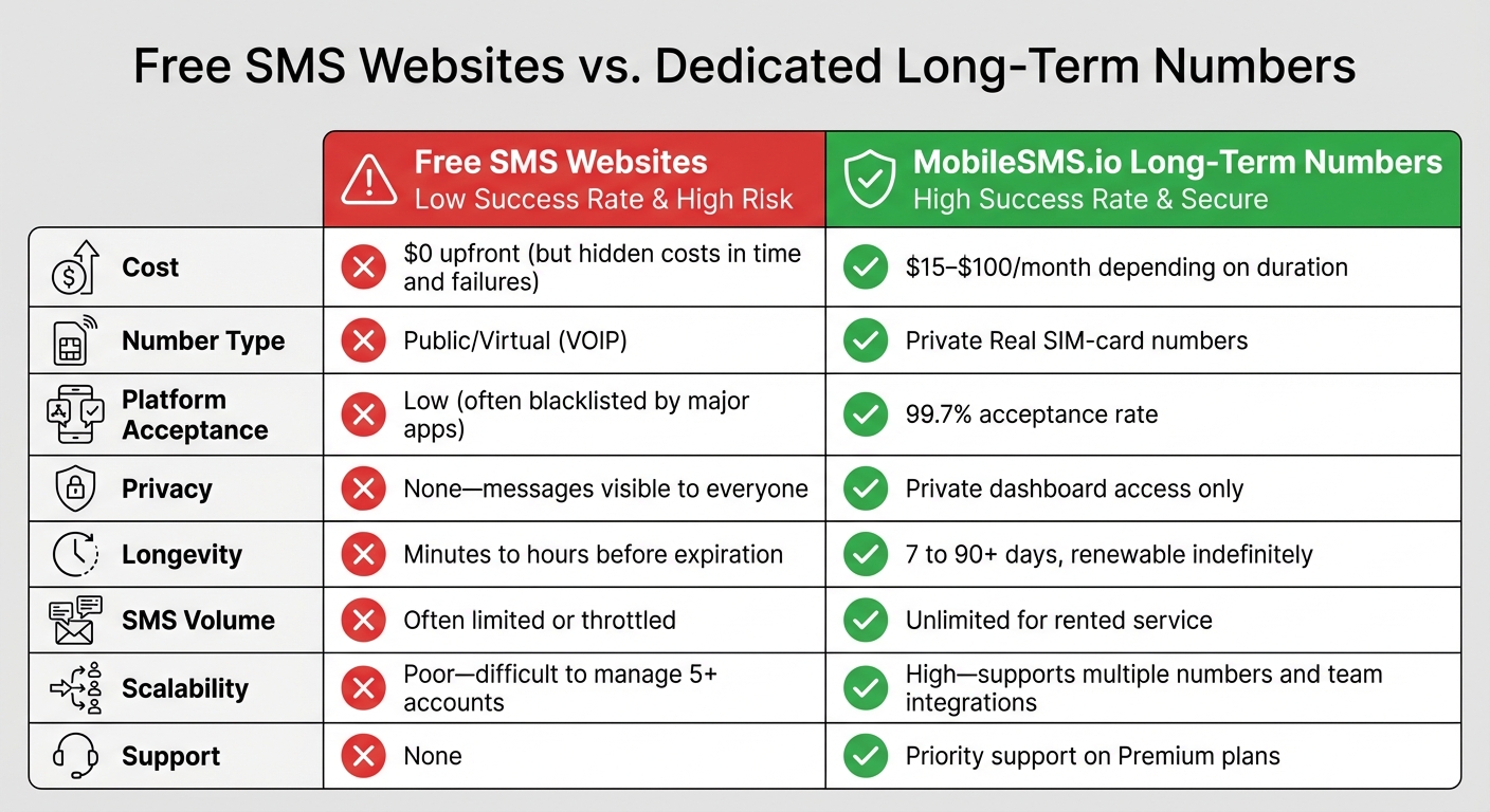 When to Upgrade from Free SMS Websites to a Dedicated Long-Term Number 3 Free SMS Websites vs Dedicated Long-Term Numbers Comparison