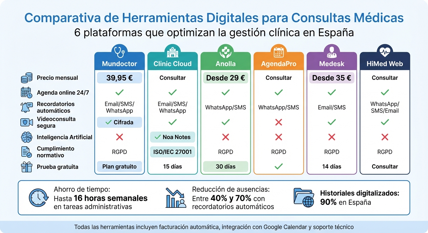 Comparativa de 6 herramientas digitales para gestión de consultas médicas en España