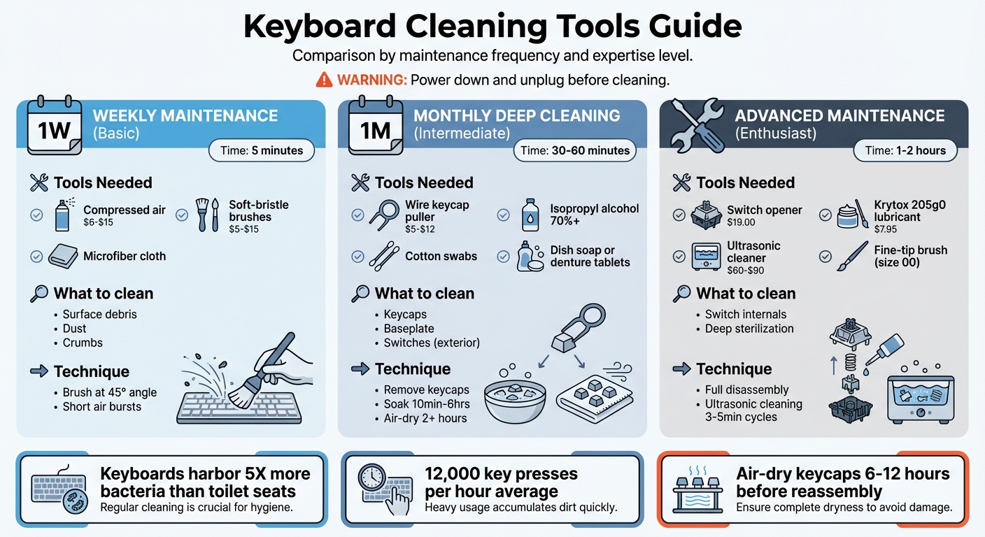Keyboard Cleaning Tools Comparison: Weekly, Monthly, and Advanced Maintenance