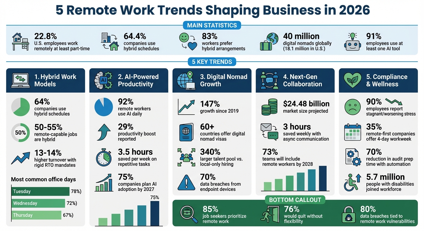 Remote Work Statistics and Trends 2026: Key Data Points