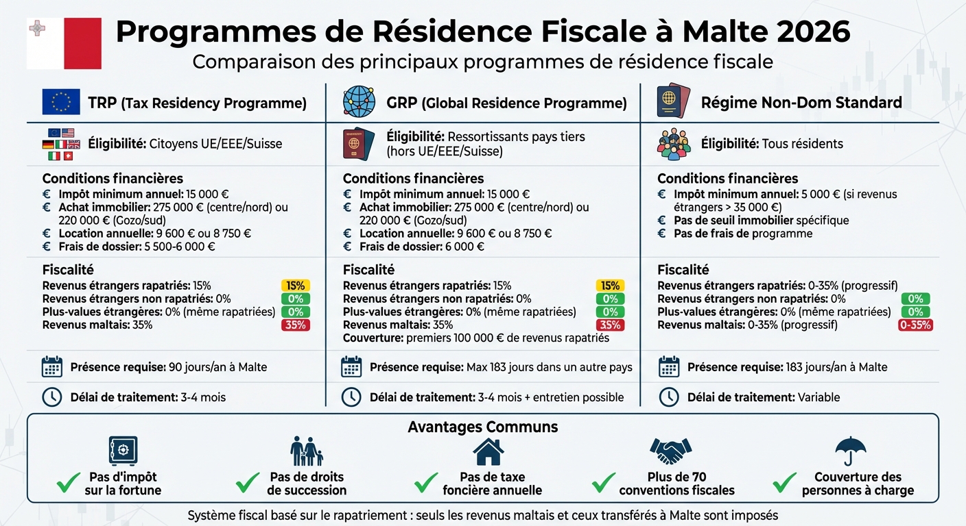 Comparaison des programmes de résidence fiscale à Malte 2026 : TRP vs GRP vs Non-Dom
