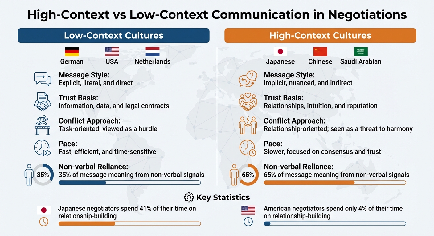 High-Context vs Low-Context Communication Styles in Cross-Cultural Negotiations