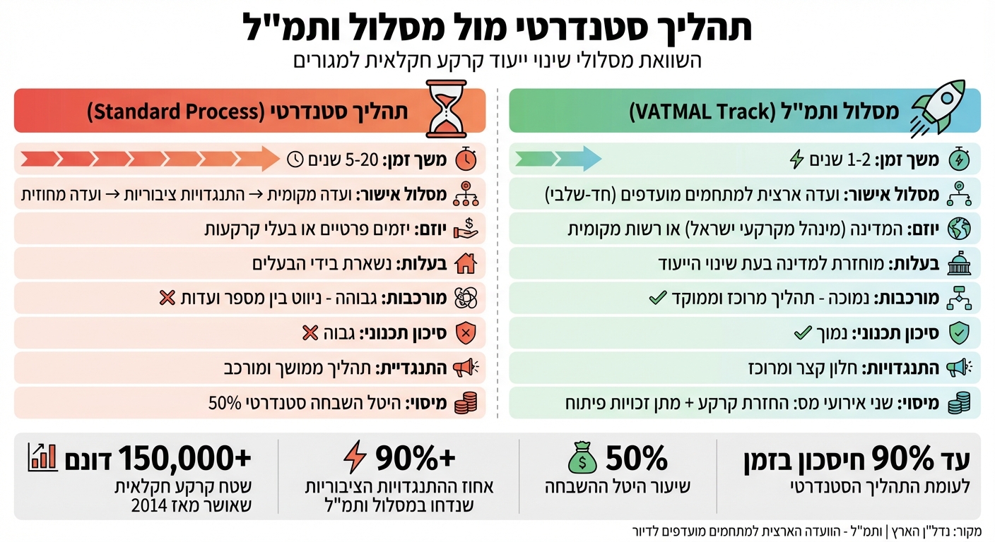 השוואה בין תהליך סטנדרטי למסלול ותמ״ל לשינוי ייעוד קרקע חקלאית