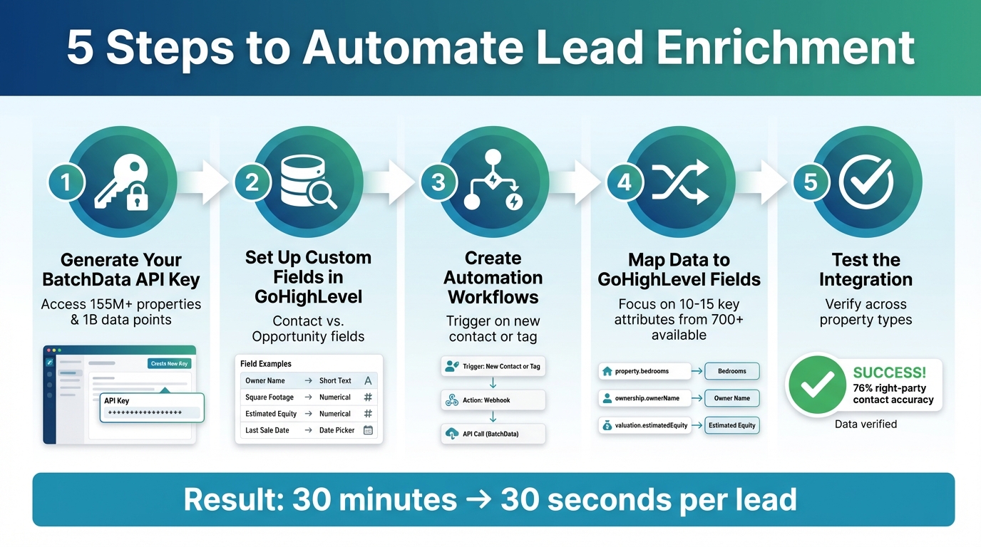 5-Step GoHighLevel BatchData Integration Process for Real Estate Lead Enrichment