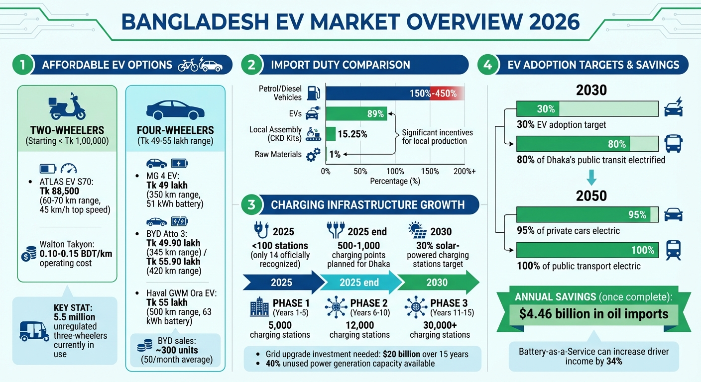 Bangladesh EV Market 2026: Key Statistics, Costs & Growth Targets