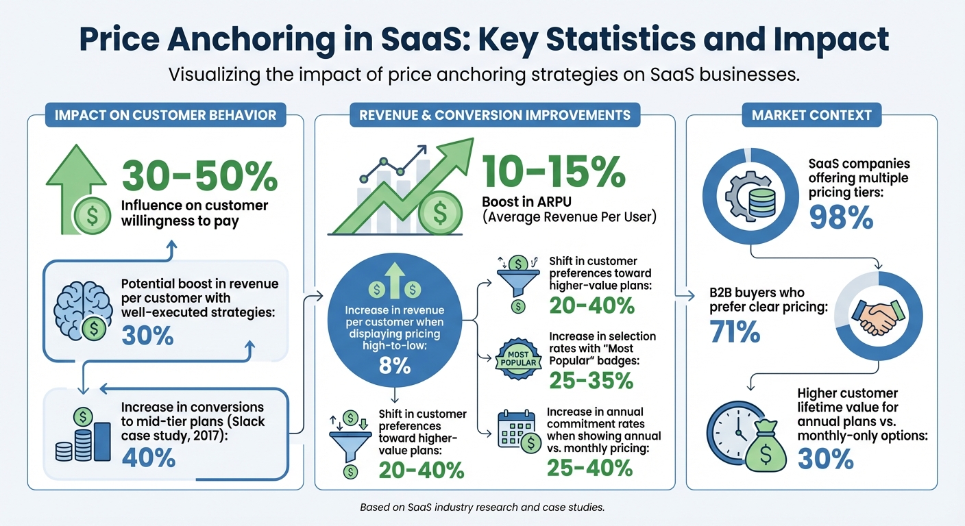 Price Anchoring Impact on SaaS Revenue and Conversions
