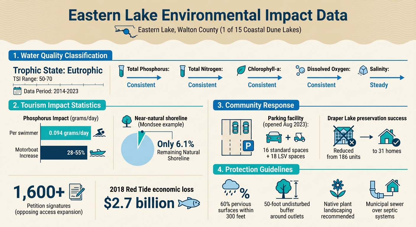 Eastern Lake Environmental Impact Statistics and Conservation Data