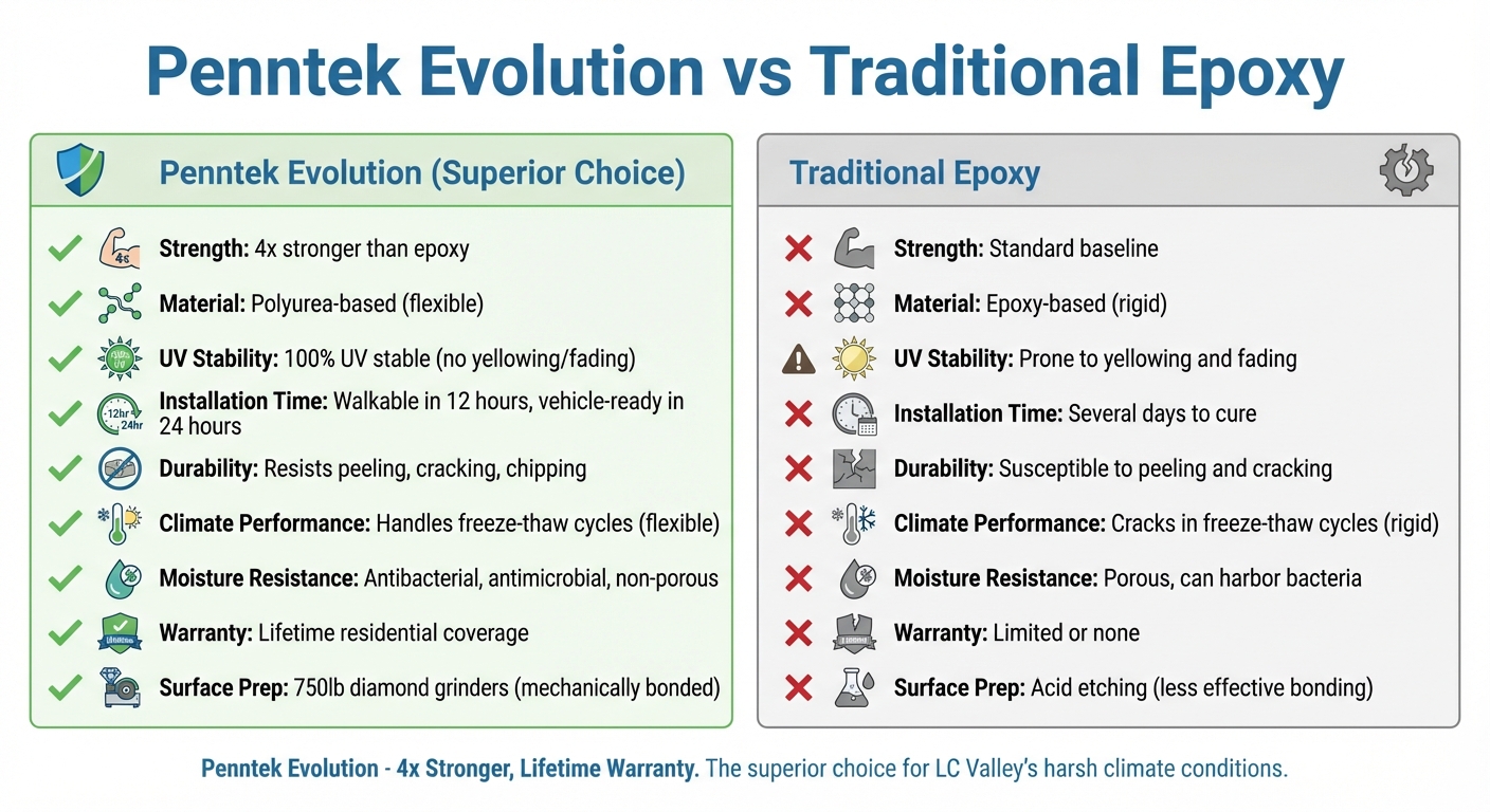 Garage Floor Coating Lewiston: Lifetime Warranty Options For Lc Valley Residents 6 Penntek Evolution Vs Epoxy Garage Floor Coating Comparison