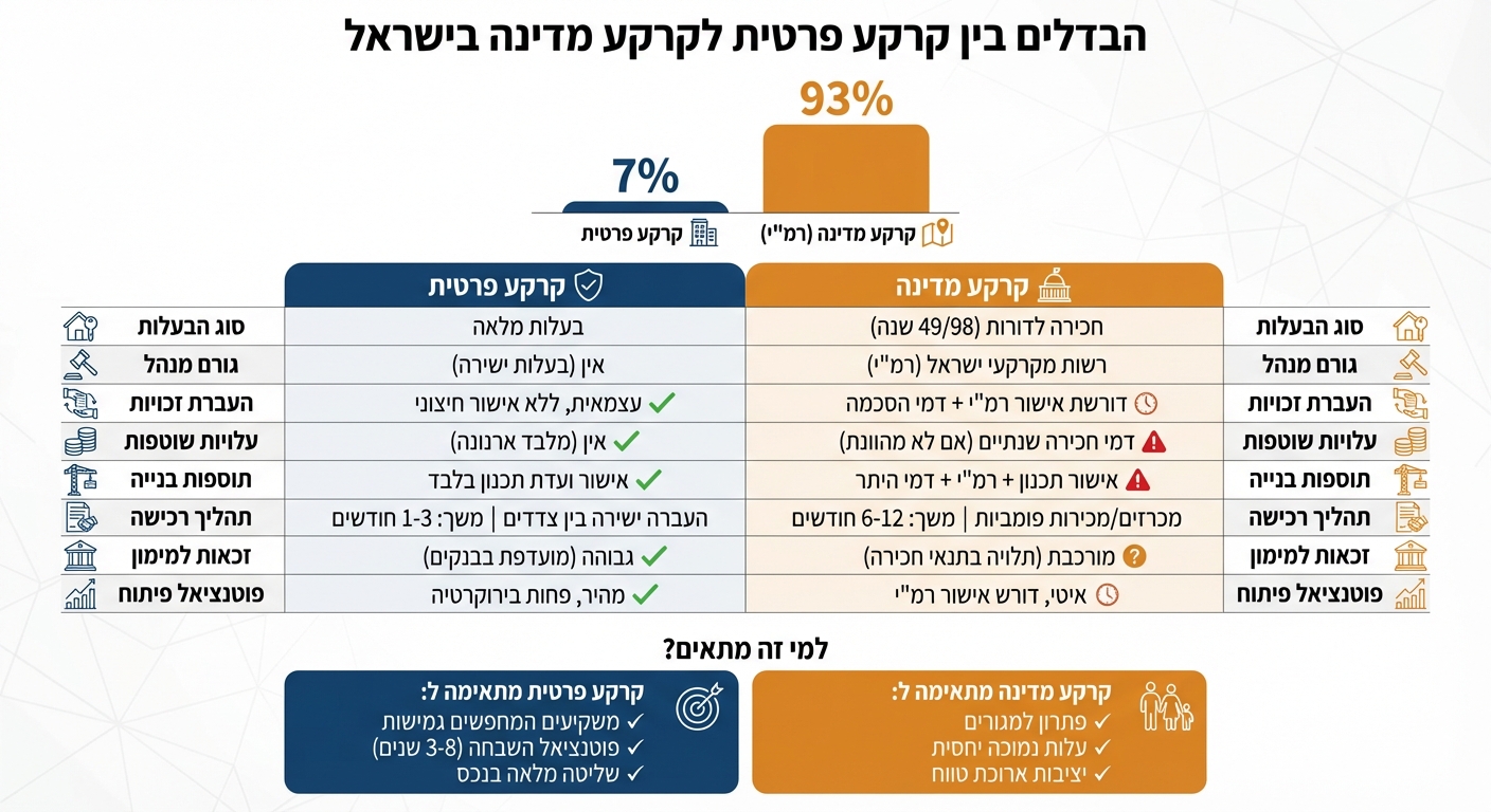 השוואה בין קרקע פרטית לקרקע מדינה בישראל - זכויות, עלויות ותהליכים