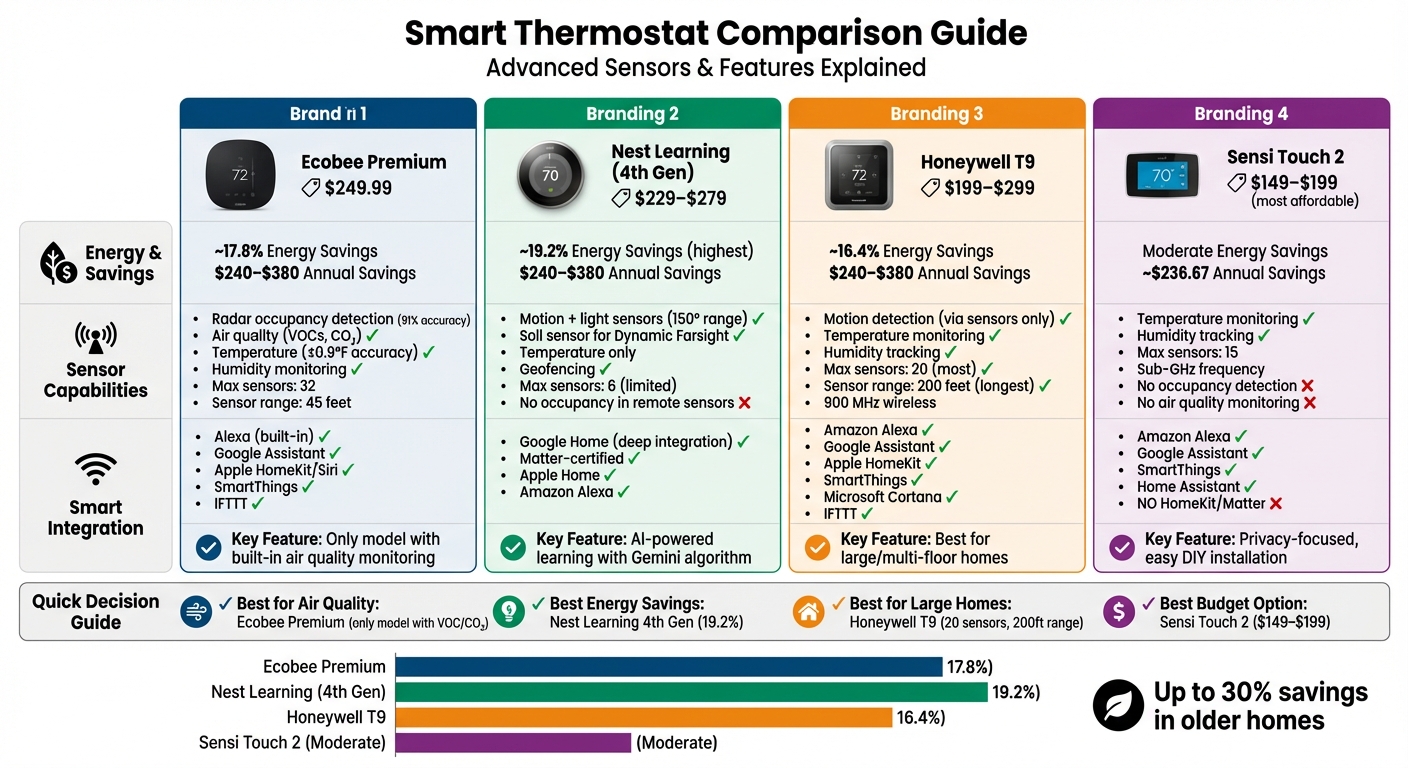 Smart Thermostat Comparison: Features, Sensors, and Energy Savings