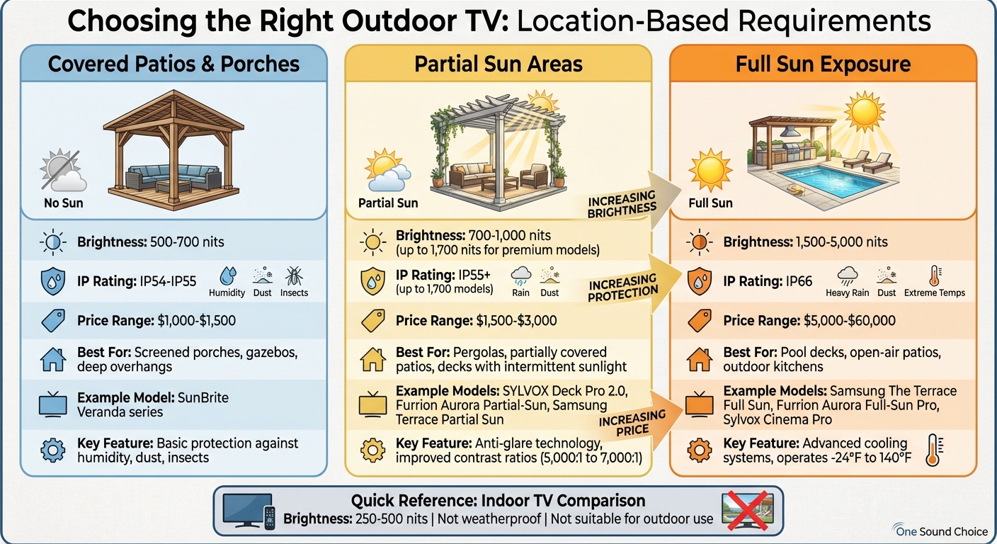 Outdoor TV Brightness and Weatherproofing Requirements by Location Type
