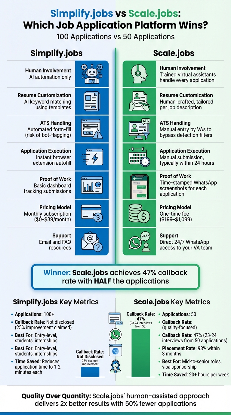 Simplify.jobs vs Scale.jobs: Feature Comparison and Success Metrics