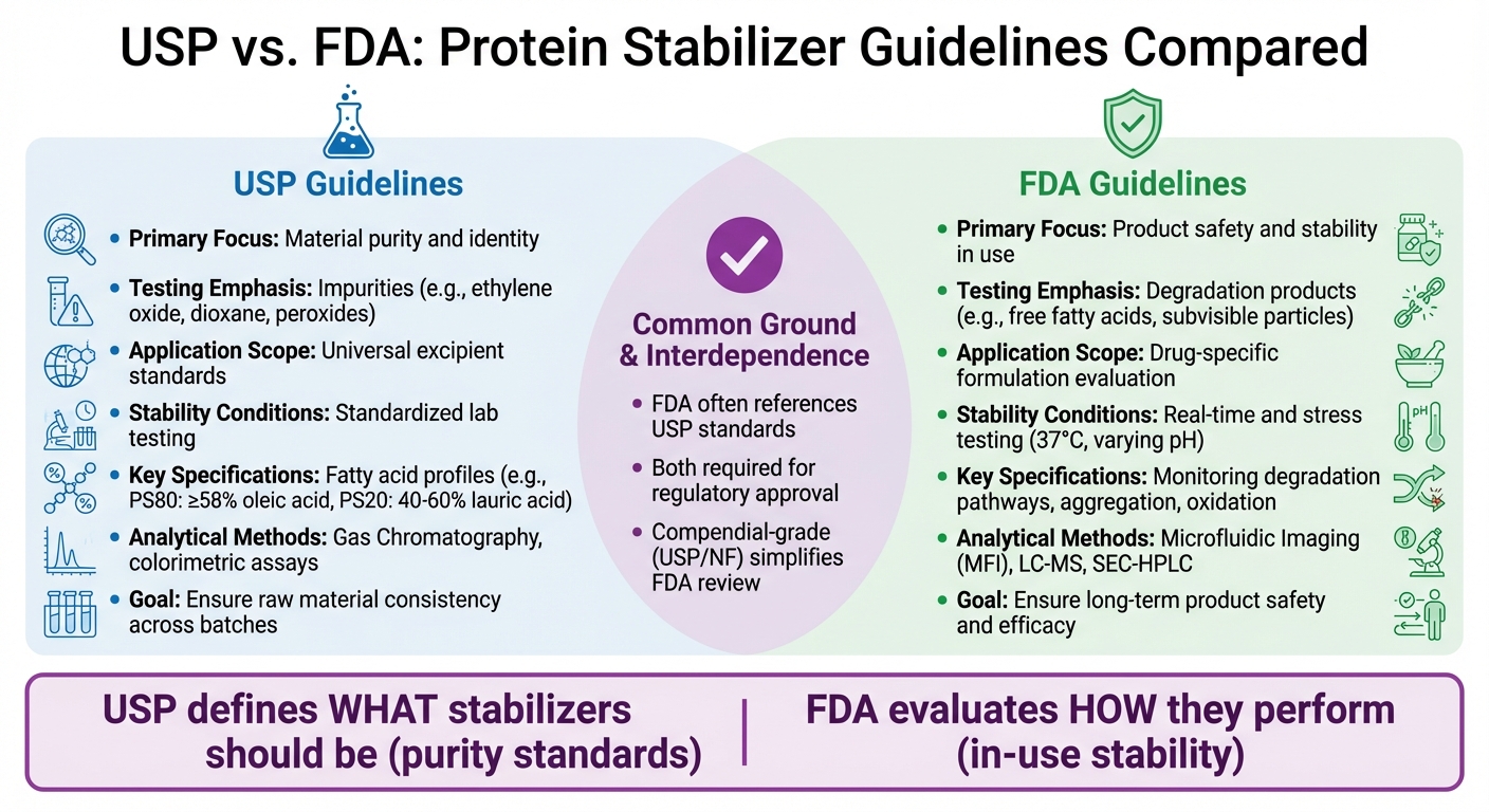 USP vs FDA Protein Stabilizer Guidelines Comparison Chart