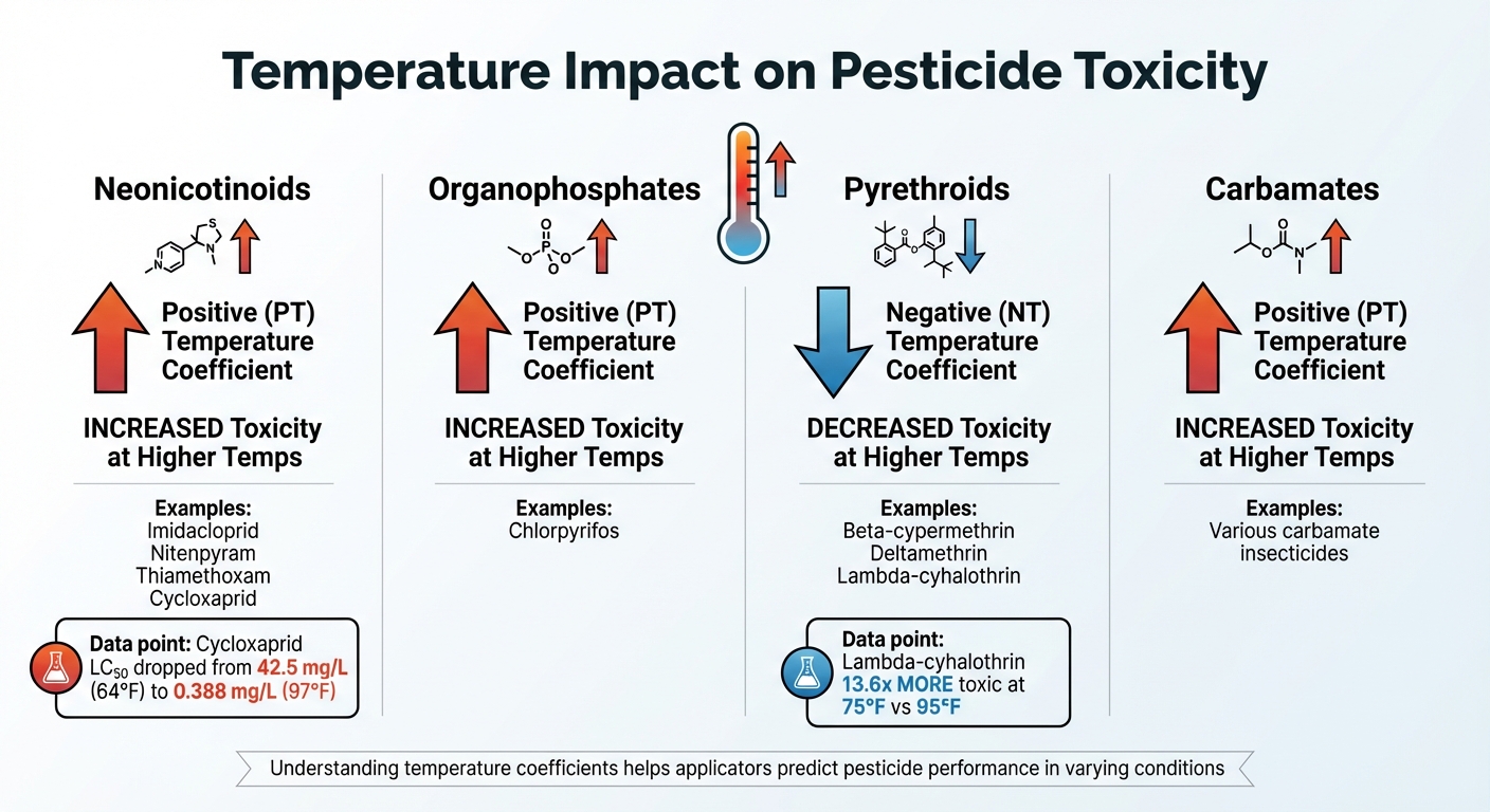 How Temperature Affects Different Pesticide Types: Toxicity Changes by Class