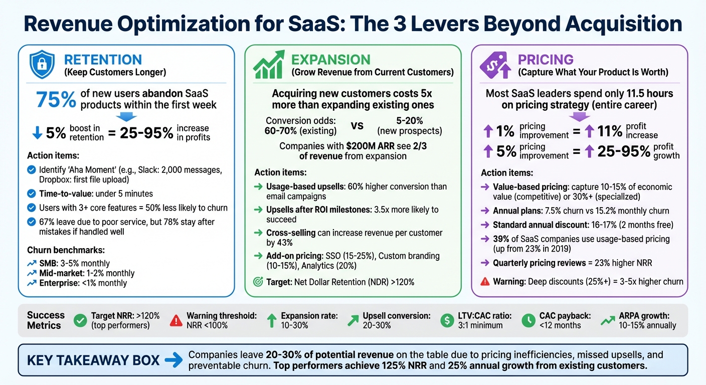 SaaS Revenue Optimization: 3 Key Levers for Growth Beyond Acquisition
