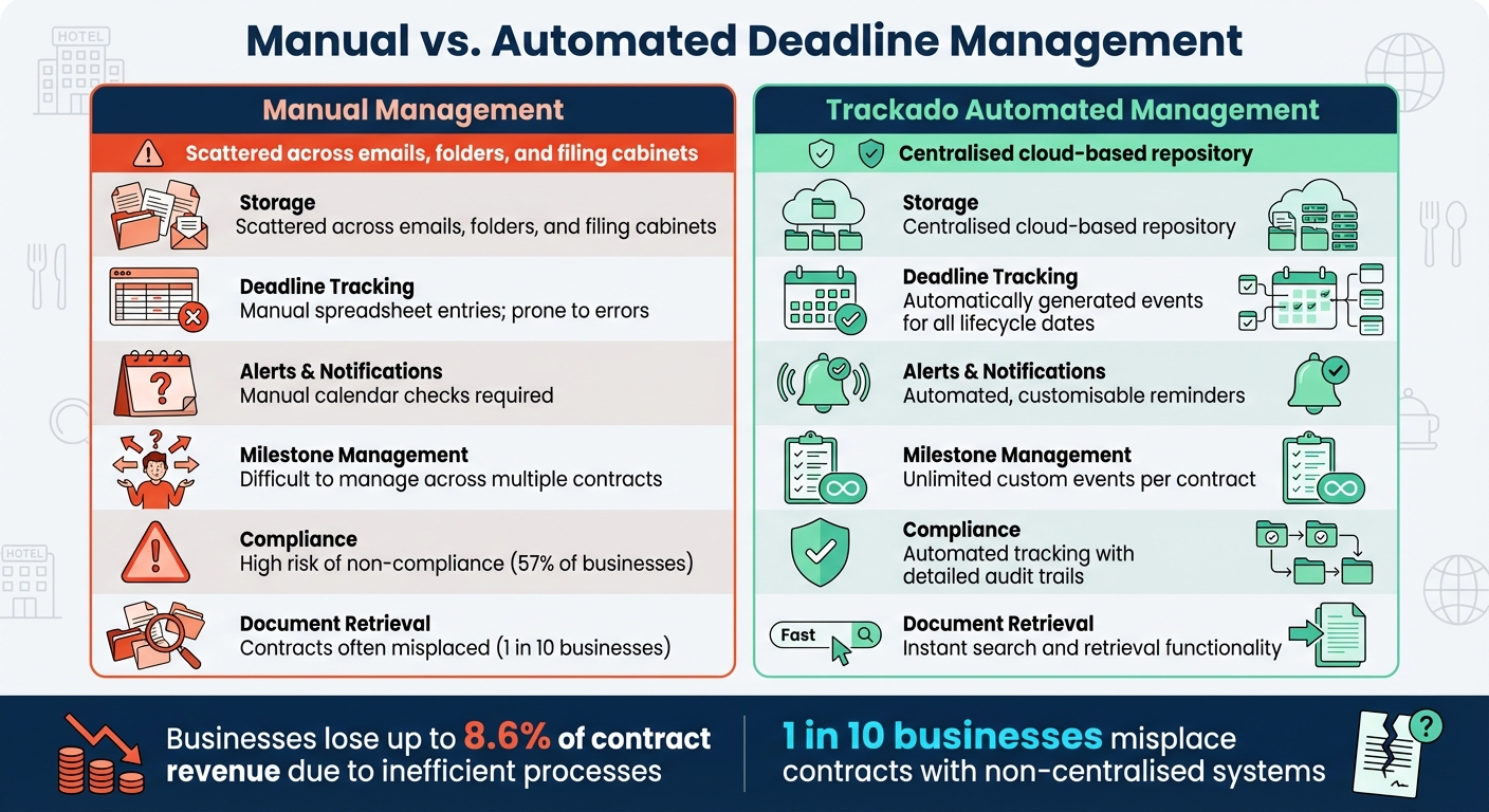 Manual vs Automated Contract Deadline Management in Hospitality
