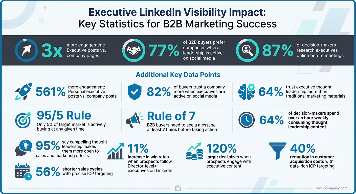 Executive LinkedIn Visibility Impact: Key Statistics for B2B Marketing Success