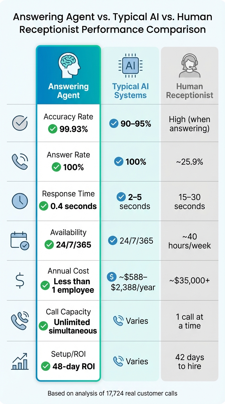 AI vs Human Receptionist Performance: Accuracy, Cost & Availability Comparison