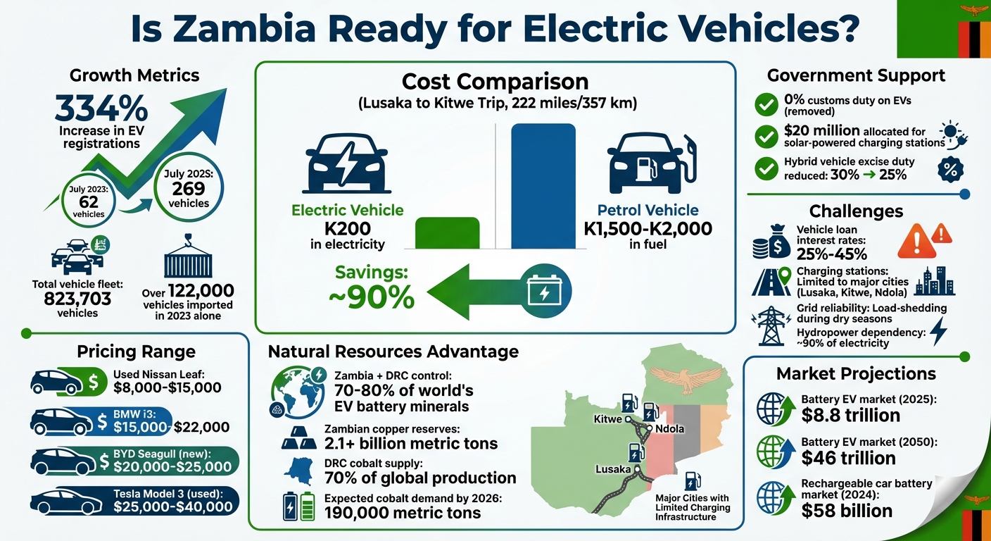 Zambia's Electric Vehicle Market Growth and Key Statistics 2023-2025