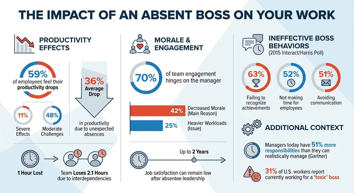 How Absent Bosses Impact Employee Productivity and Morale: Key Statistics - Infographic © MyDifficultBoss.com