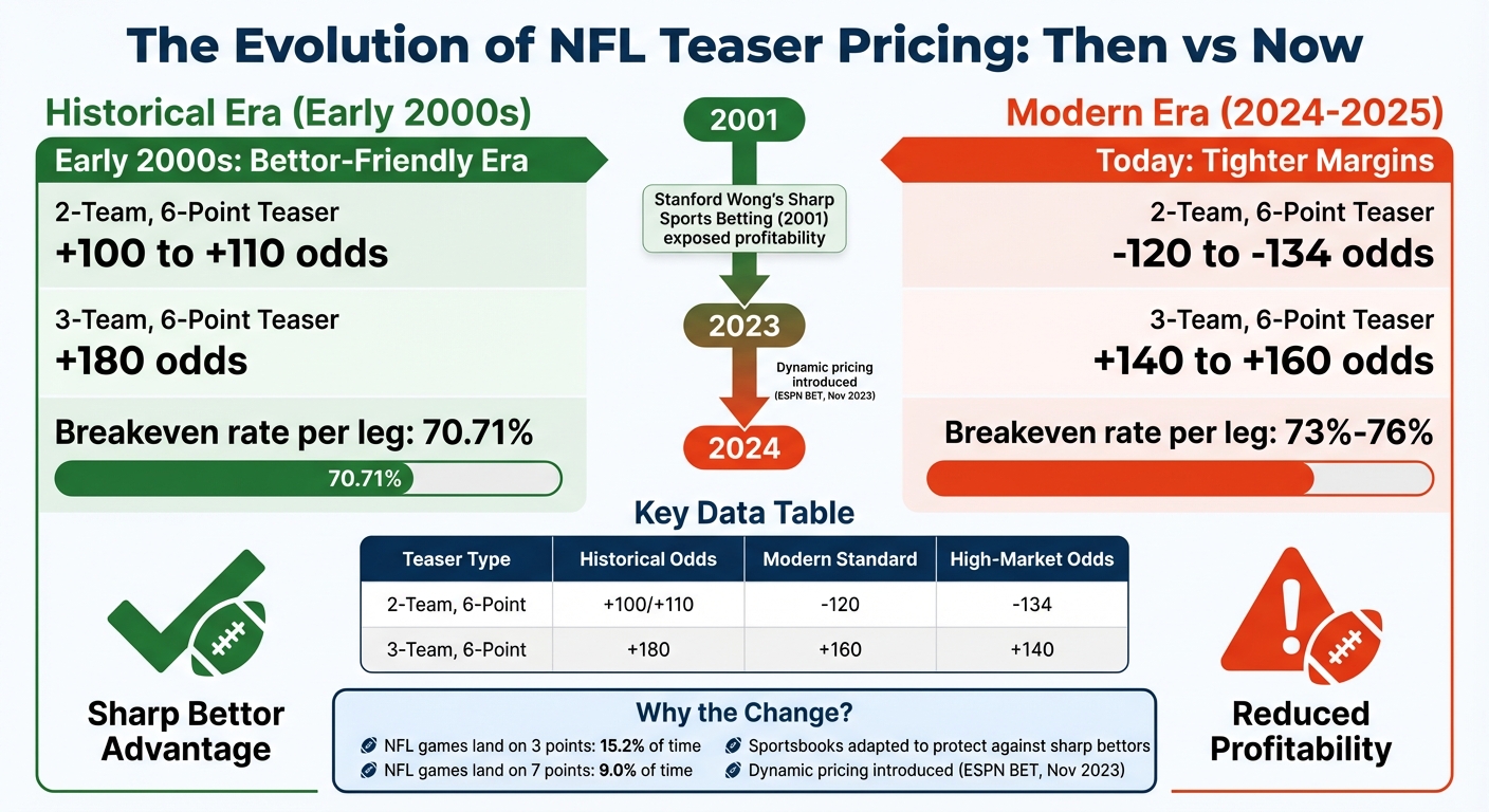 NFL Teaser Betting: Historical vs Modern Pricing and Breakeven Rates