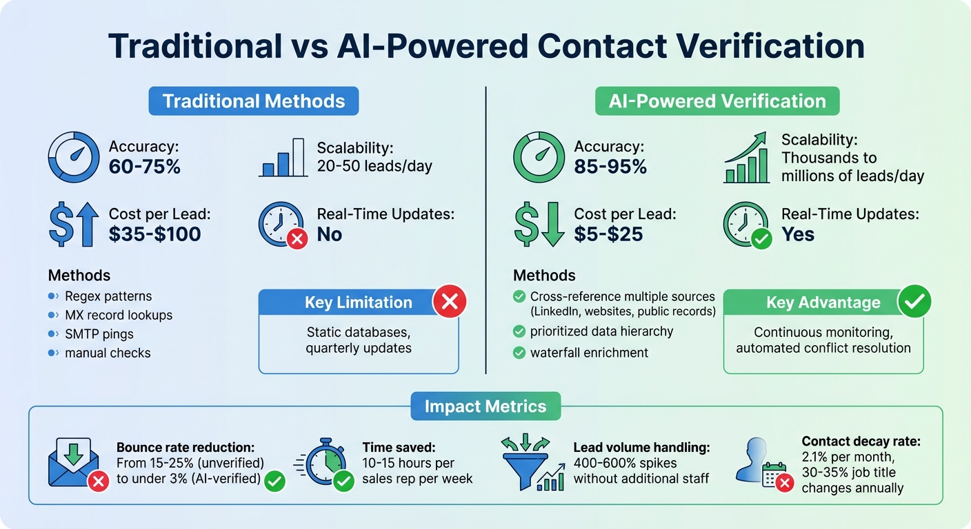 Traditional vs AI-Powered Contact Verification Comparison