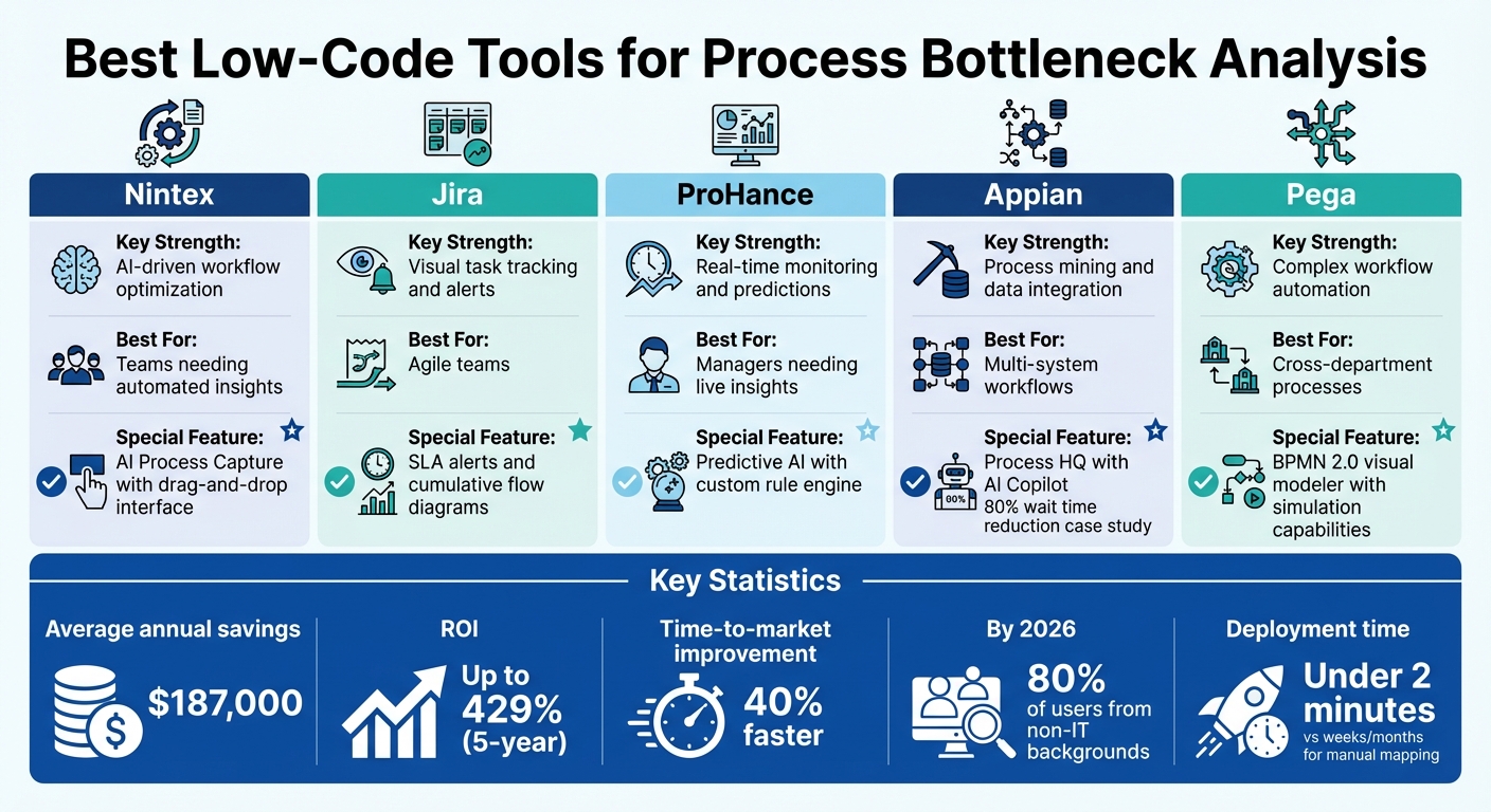 Low-Code Tools for Process Bottleneck Analysis: Feature Comparison Chart