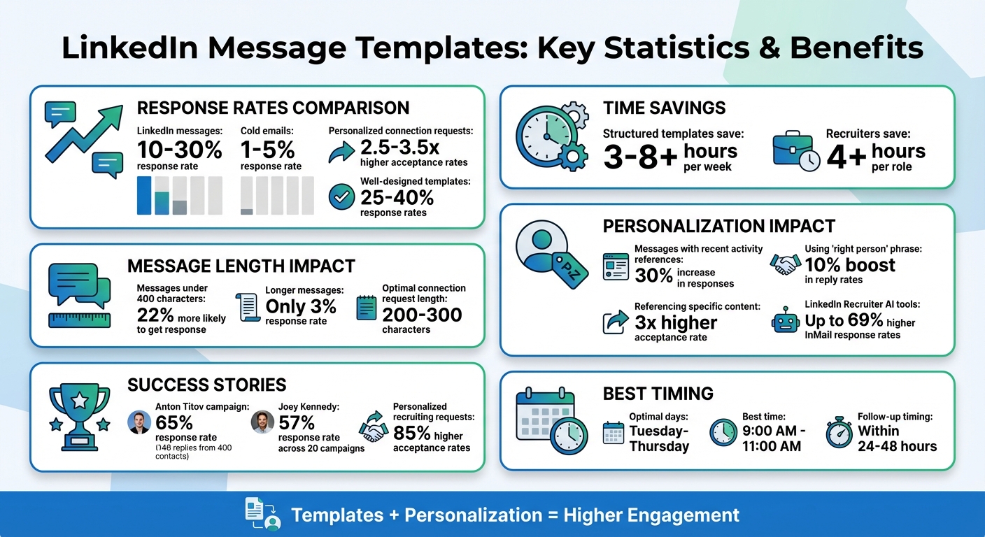 LinkedIn Message Templates: Key Statistics and Time-Saving Benefits