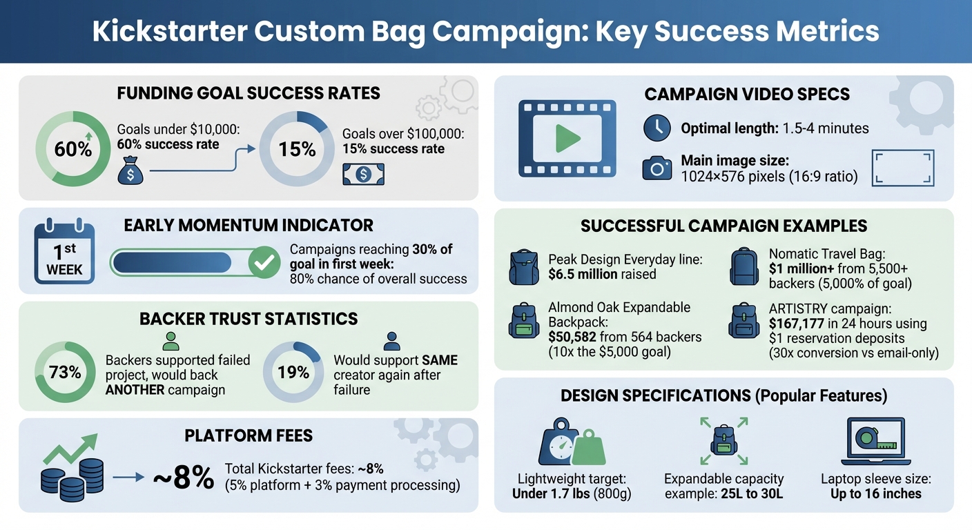 Kickstarter Custom Bag Campaign Success Statistics and Key Metrics