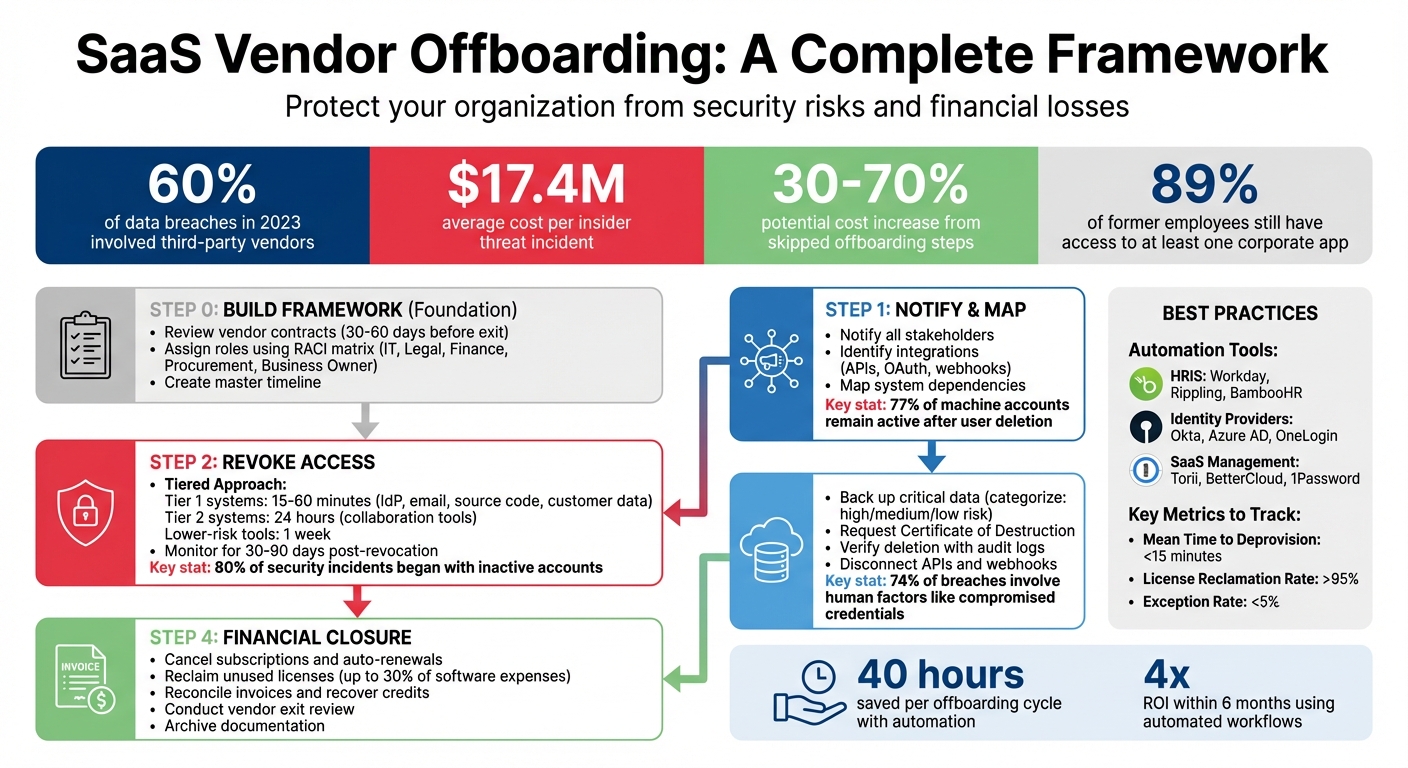 SaaS Vendor Offboarding Process: 4 Essential Steps