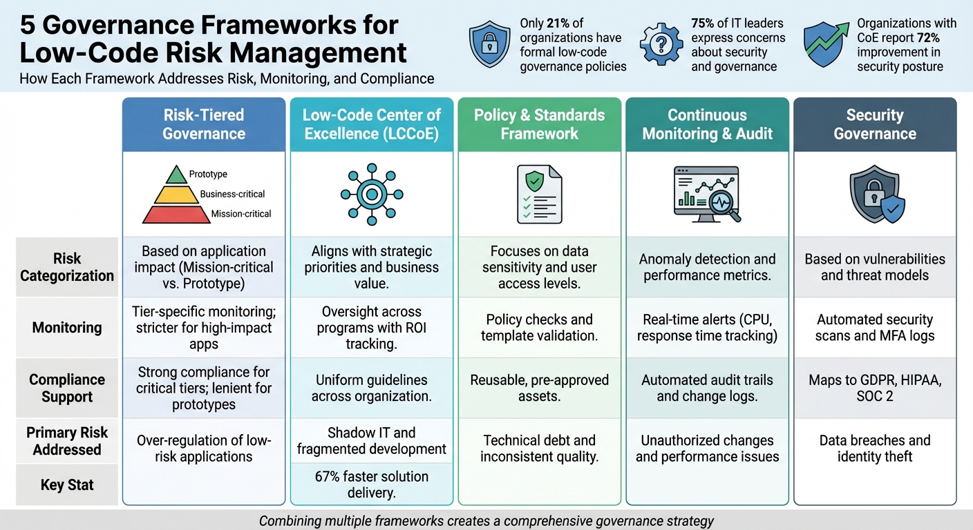 Comparison of 5 Low-Code Governance Frameworks for Risk Management