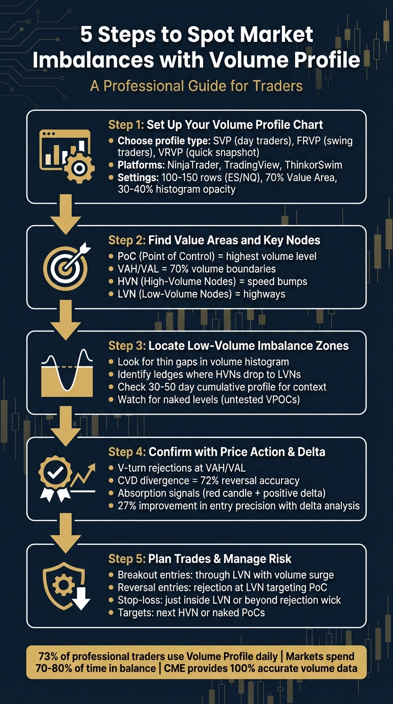 5-Step Process to Spot Market Imbalances Using Volume Profile Trading