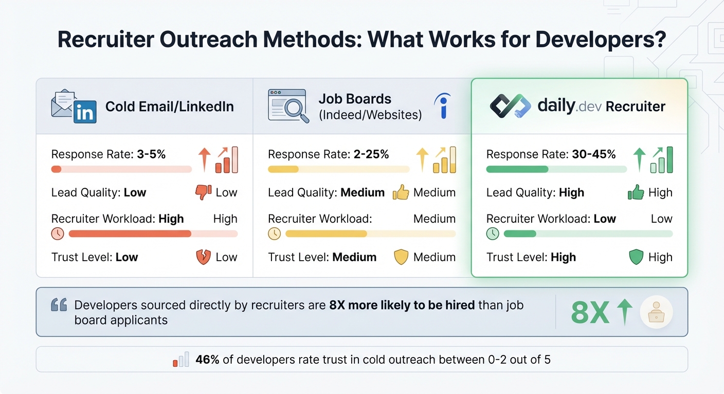 Recruiter Outreach Methods: Response Rates and Effectiveness Comparison