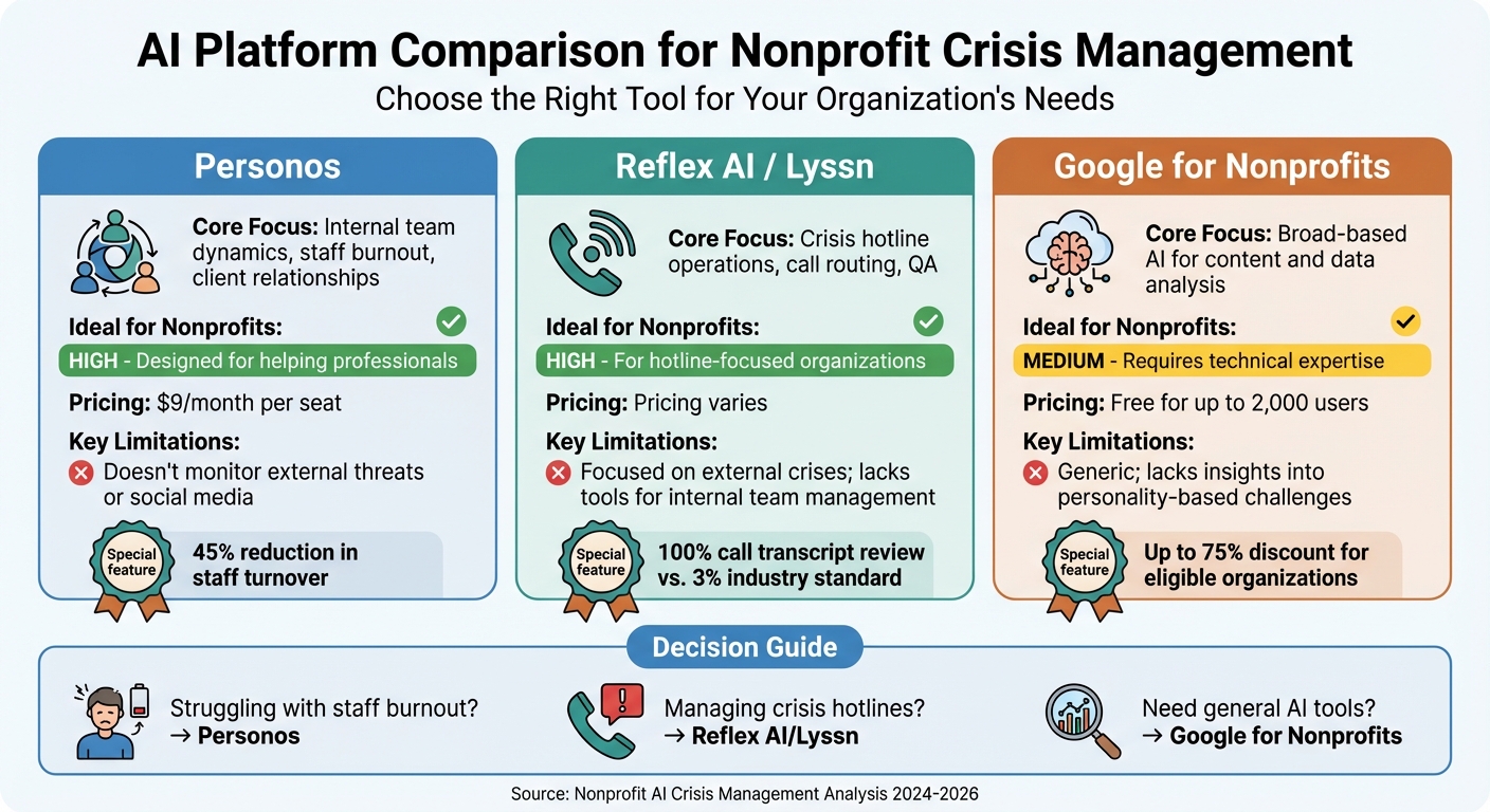 AI Crisis Management Platform Comparison for Nonprofits