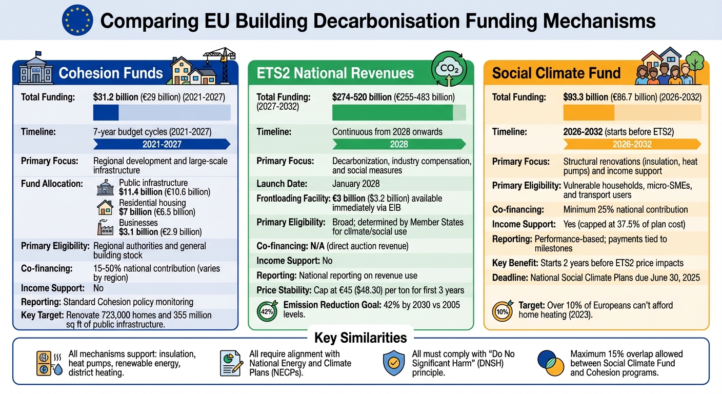 Comparaison des mécanismes de financement de la décarbonisation des bâtiments de l'UE : Fonds de cohésion, ETS2 et Fonds social pour le climat