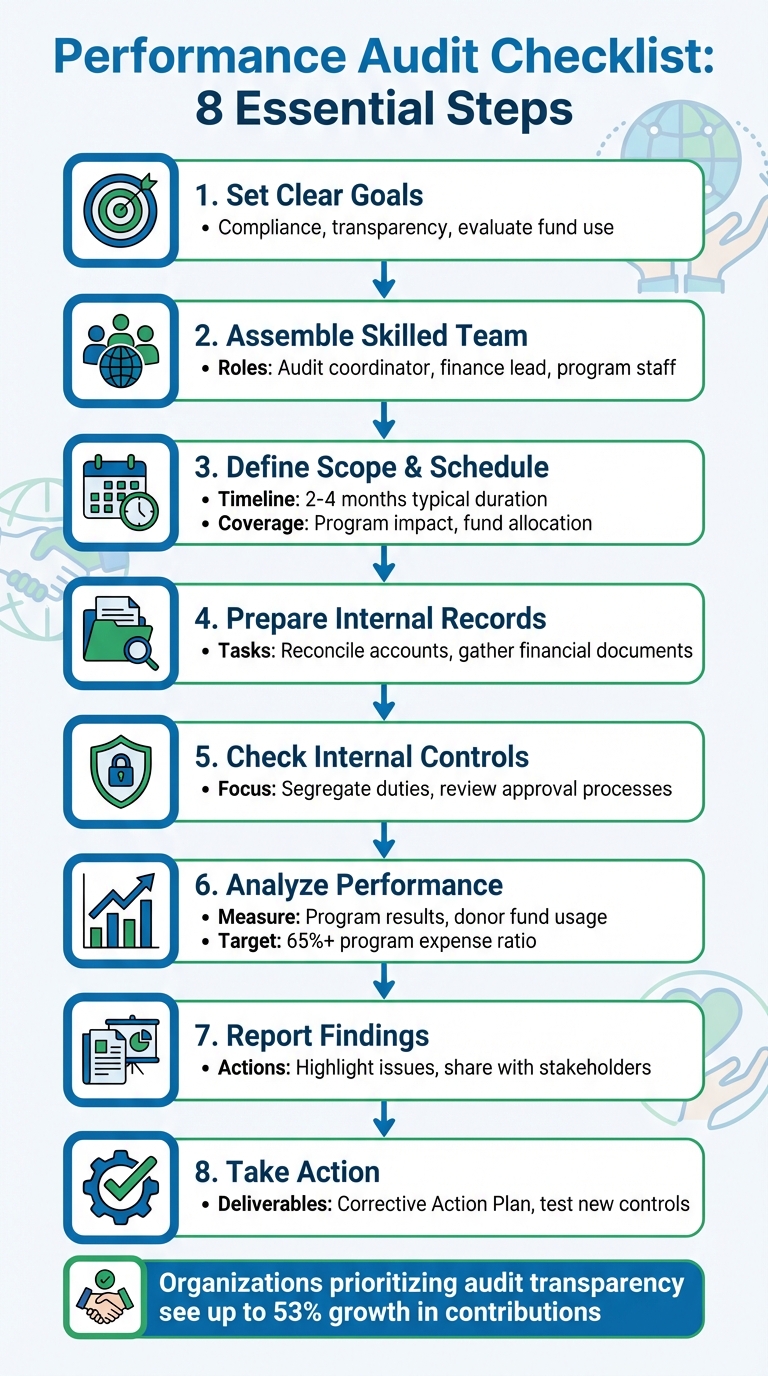8-Step Performance Audit Process for Nonprofits
