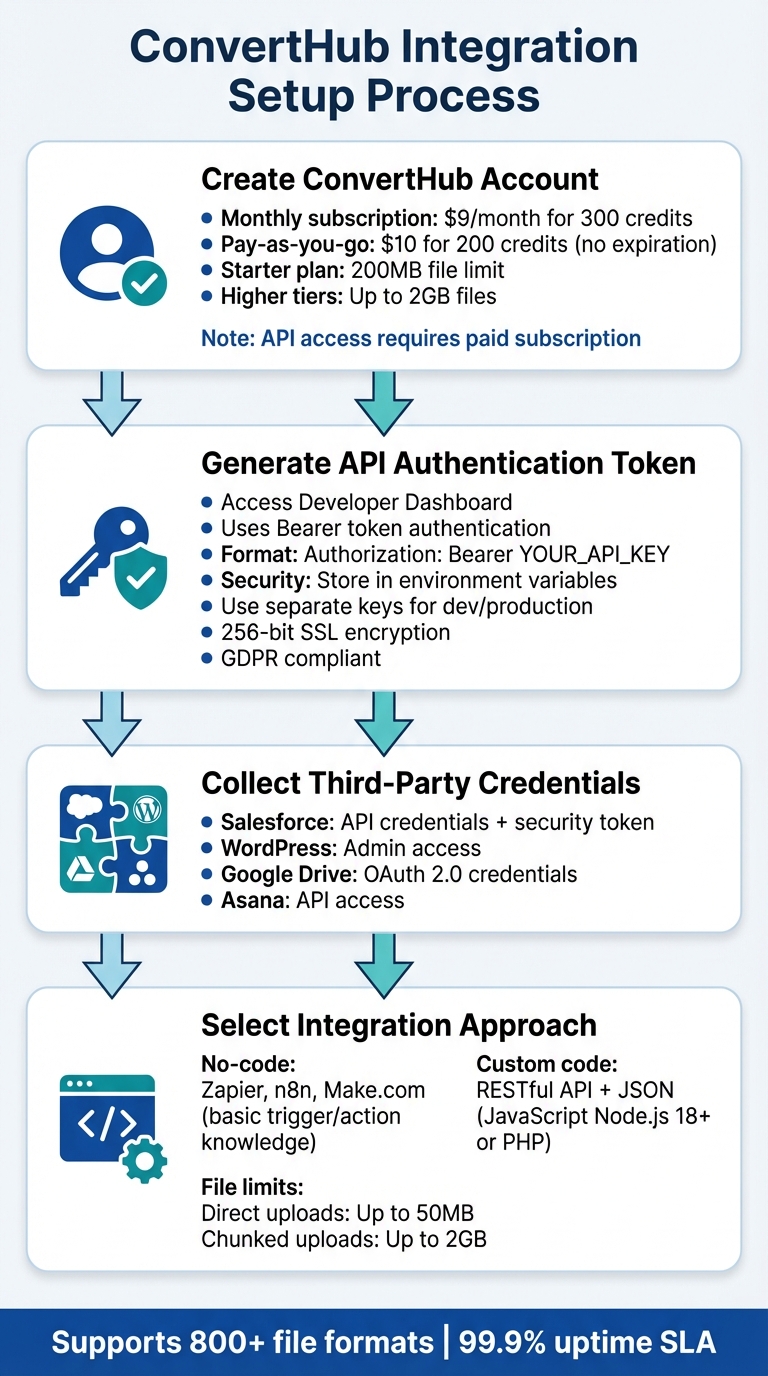 How to Integrate ConvertHub File Conversion API: 4-Step Setup Process