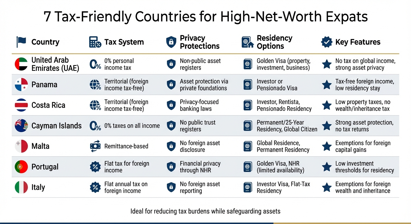 Tax-Friendly Countries Comparison for High-Net-Worth Expats