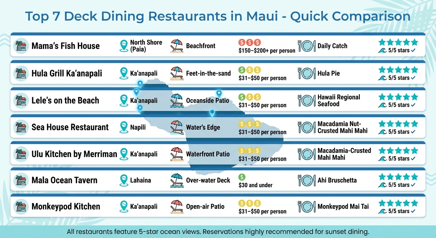 Maui Deck Dining Restaurants Comparison: Location, Price & Views