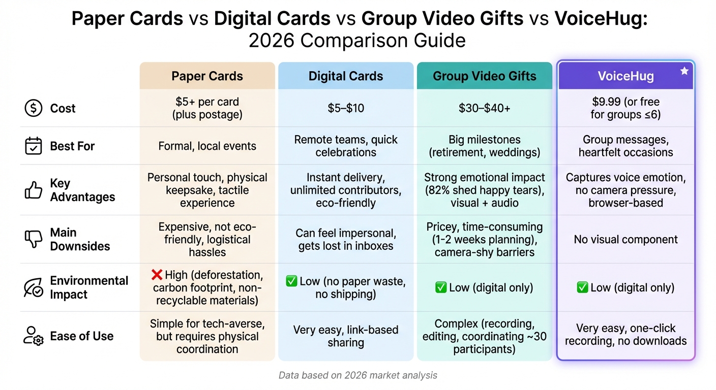 Comparison of Paper Cards, Digital Cards, Video Gifts, and VoiceHug for 2026
