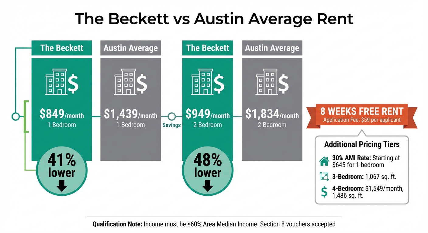 The Beckett Apartments Pricing vs Austin Average Rent Comparison