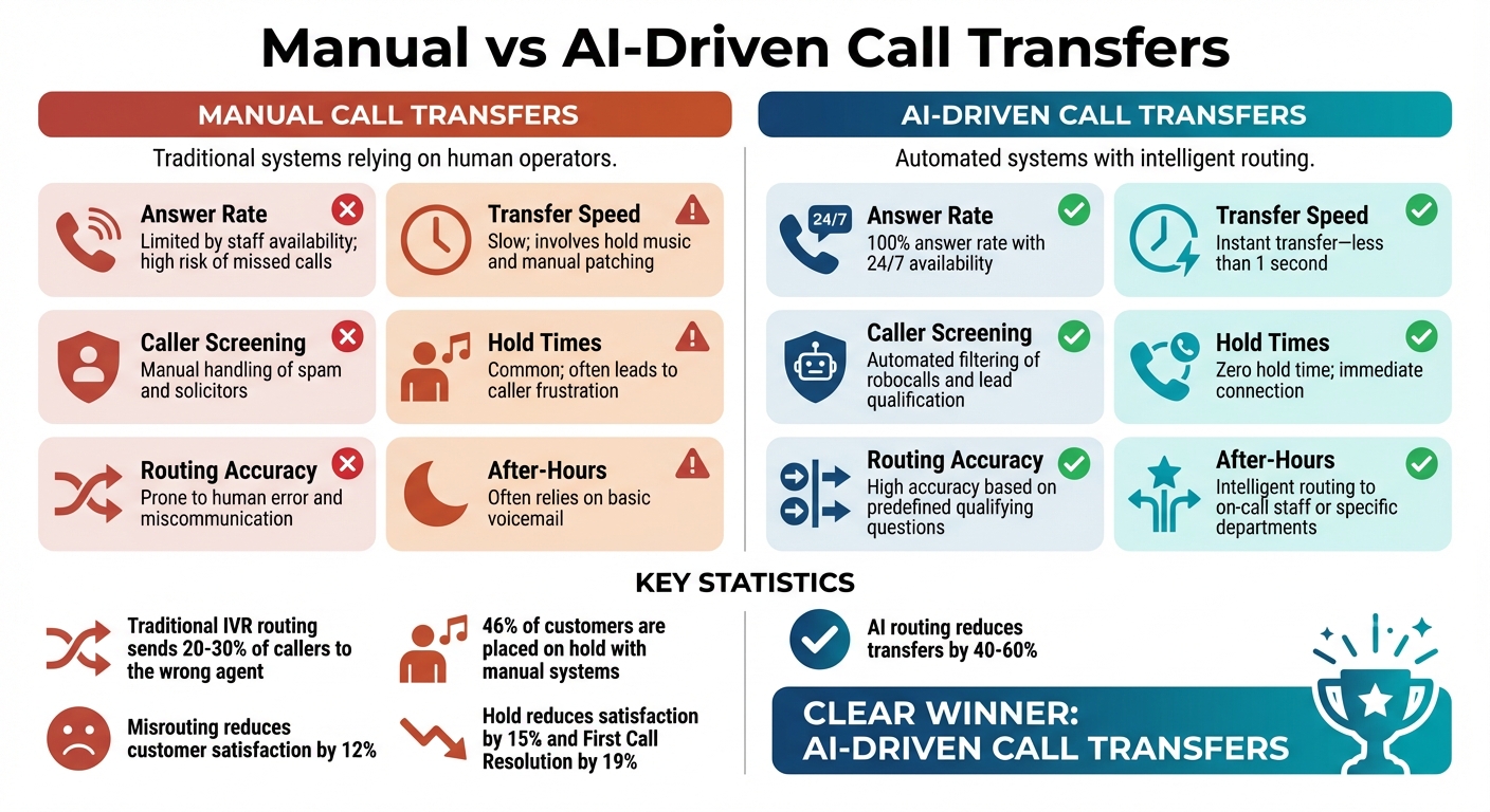 Manual vs AI-Driven Call Transfers: Performance Comparison