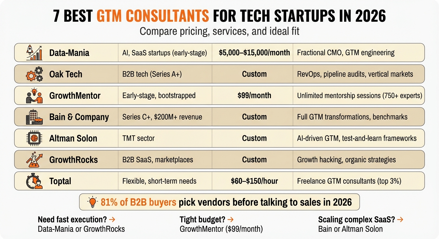 Comparison of 7 Best Go-To-Market Consultants for Tech Startups 2026